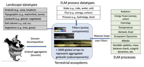 Figure. 1: Data-centric ELM simulation with numerous computational loops. 