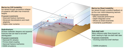 Overview of key ice-sheet dynamic and climate processes leading to deep uncertainty in the Antarctic system and FAnSSIE's improvements to simulation capability and scientific understanding.