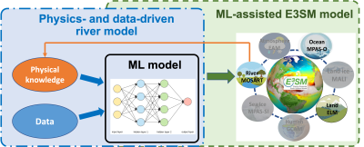 Physics- and data-driven river model and machine learning-assisted E3SM model. 
