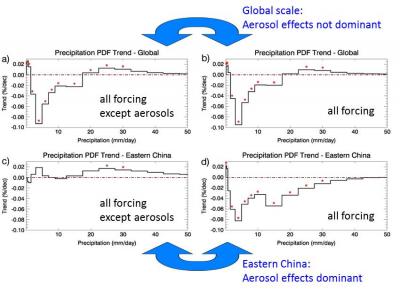 Global and Eastern China Precipitation Trends and Aerosol Effects