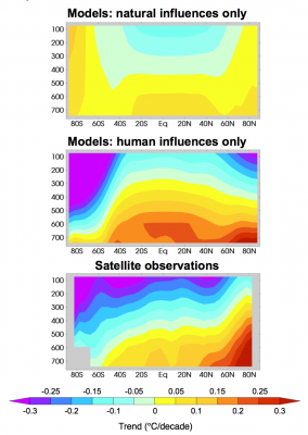 Atmospheric temperature trends in CMIP-5 models (top 2 panels) and in satellite observations from Remote Sensing Systems. For further details, refer to Fig. 2 in Santer et al. (2013)