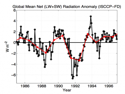 Global-mean net downwelling anomalies from the ISCCP-FD observational data set. Results are monthly means (black_ and annual averages (red). The base period used for calculating anomalies is 1983 to 1999. These and other direct observations do not support Johansson et al.'s very small (-1W/m²) posterior best estimate of the net top of atmospheric radiative forcing caused by the June 1991 eruptio nof Mt. Pinatubo in the Phillipines